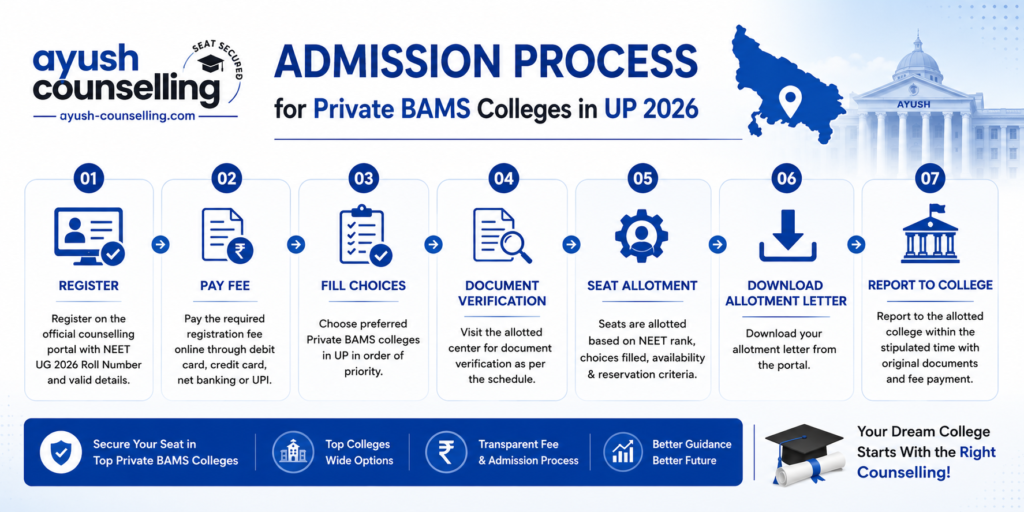 Admission Process for Private BAMS Colleges in UP 2026