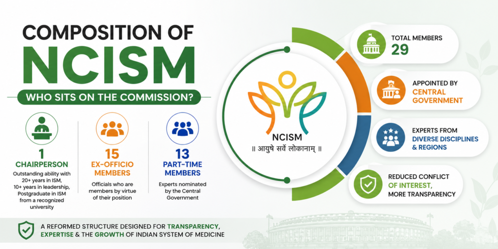 Composition of NCISM — Who Sits on the Commission?