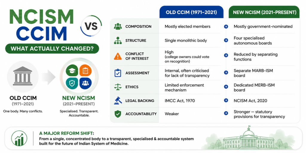 NCISM vs CCIM