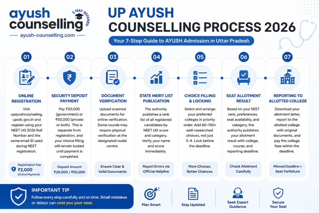 up ayush counselling seat matrix